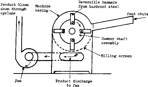 structure of small grinding machine