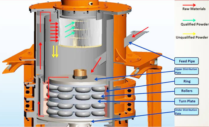 Fine Grinder Working Principle