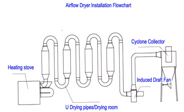 Pipe Dryer Structure