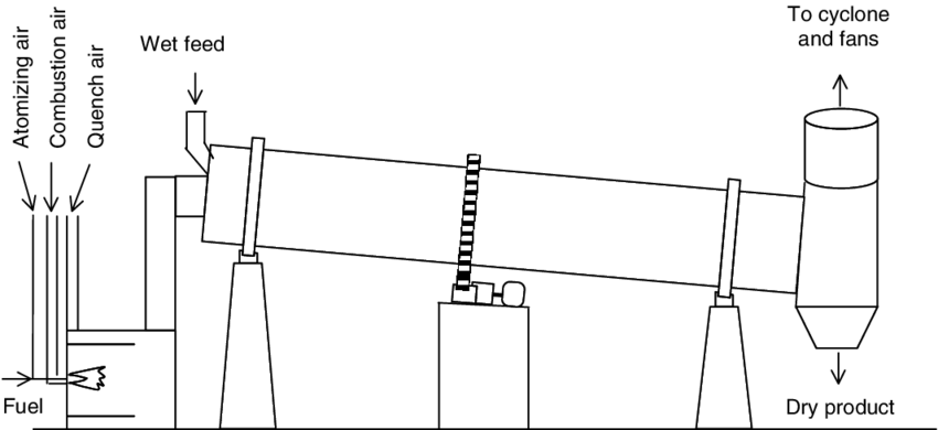 Rotary dryer structure