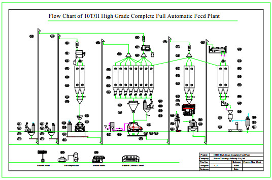 Poultry Feed Manufacturing Process Flow Chart